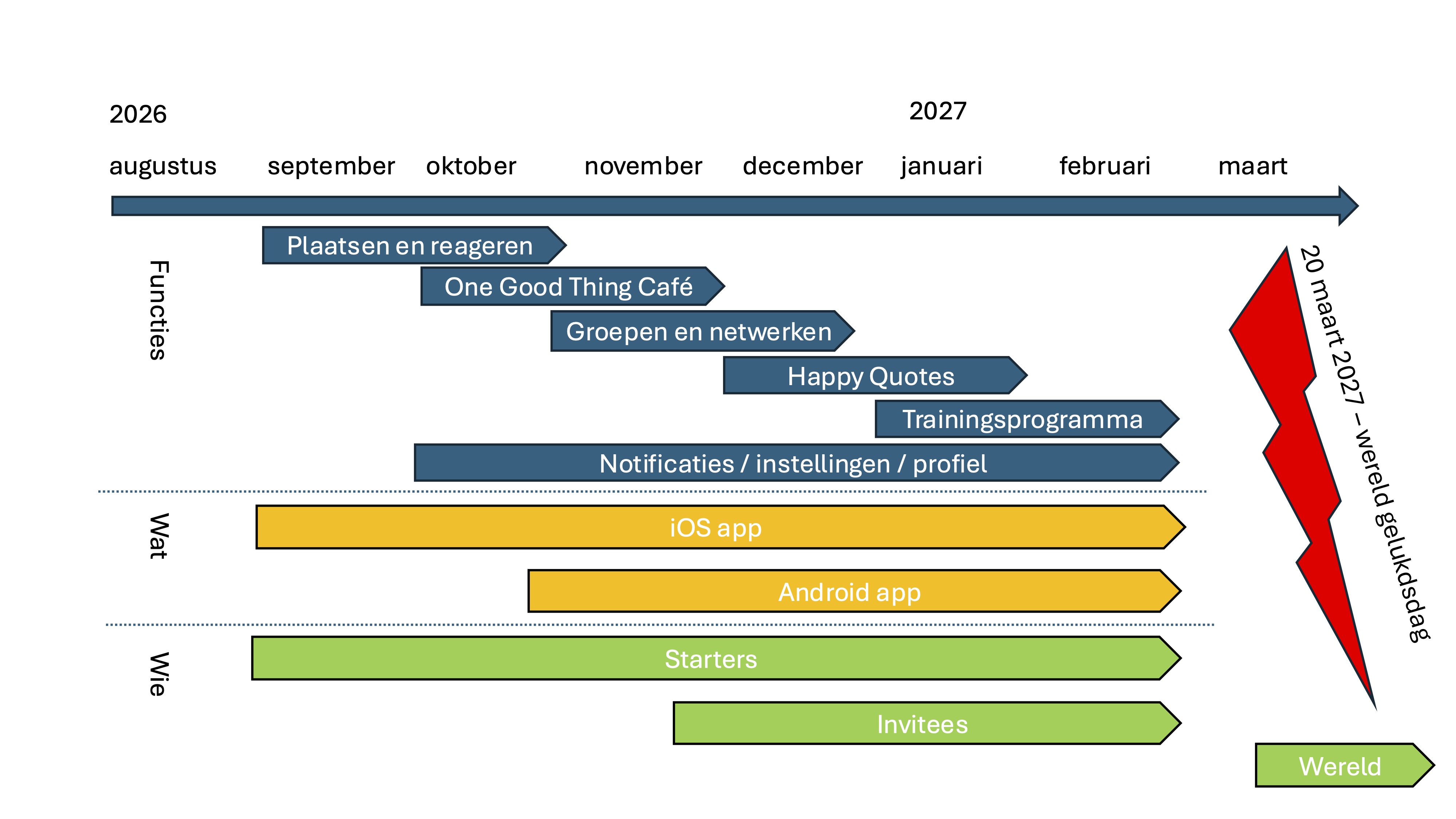 Roadmap naar Wereld Geluksdag 2027